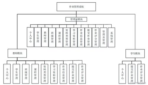 基于SpringBoot的畢業設計作業管理系統數據處理模塊設計與實現
